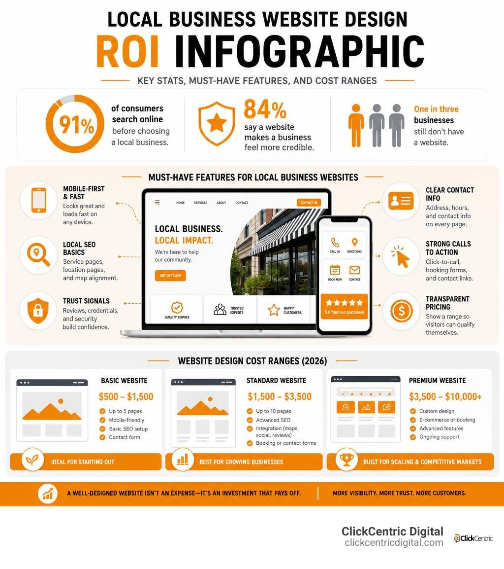 local business website design ROI infographic: key stats, must-have features, and cost ranges infographic