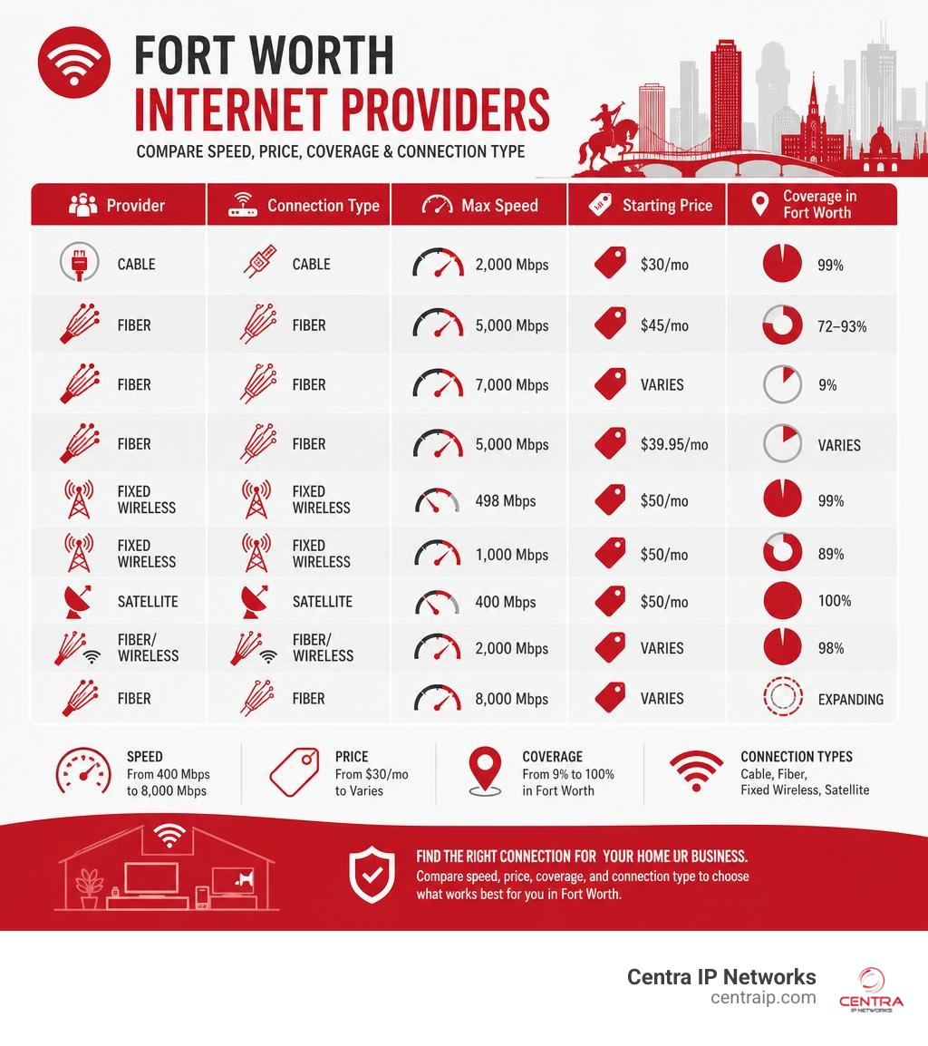 Comparison infographic of Fort Worth internet providers by speed, price, coverage, and connection type infographic Comparison infographic of Fort Worth internet providers by speed, price, coverage, and connection type infographic