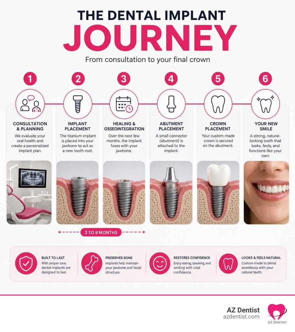 Overview of the dental implant tooth replacement journey from consultation to final crown infographic