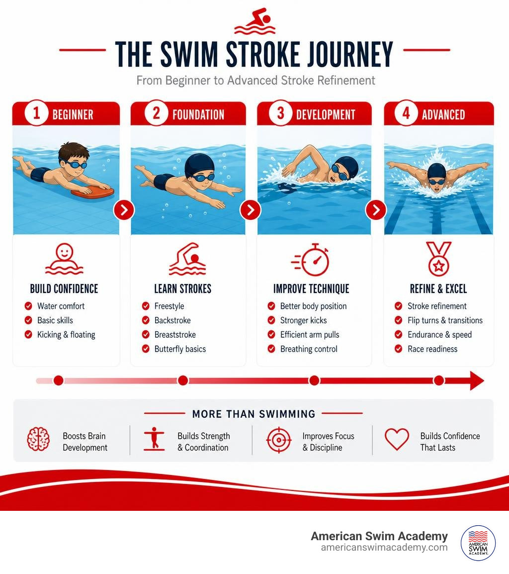 Progression of swim strokes from beginner to advanced stroke refinement infographic Progression of swim strokes from beginner to advanced stroke refinement infographic