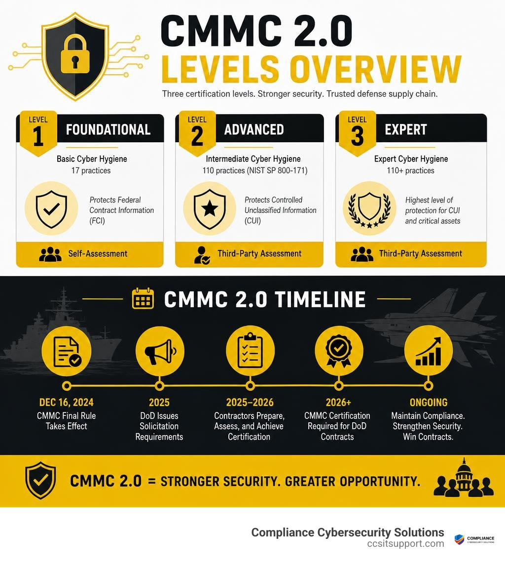 CMMC 2.0 levels timeline and certification overview infographic infographic