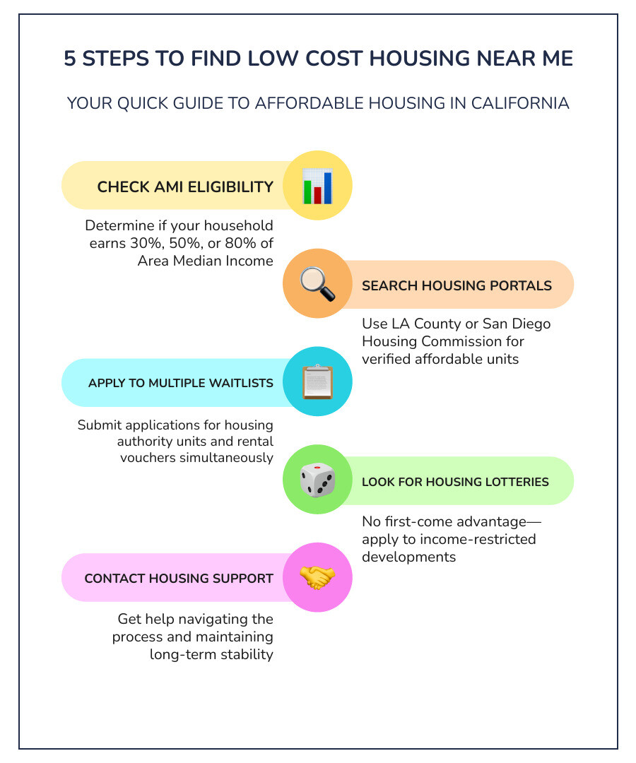 Step-by-step affordable housing search process from income check to move-in infographic