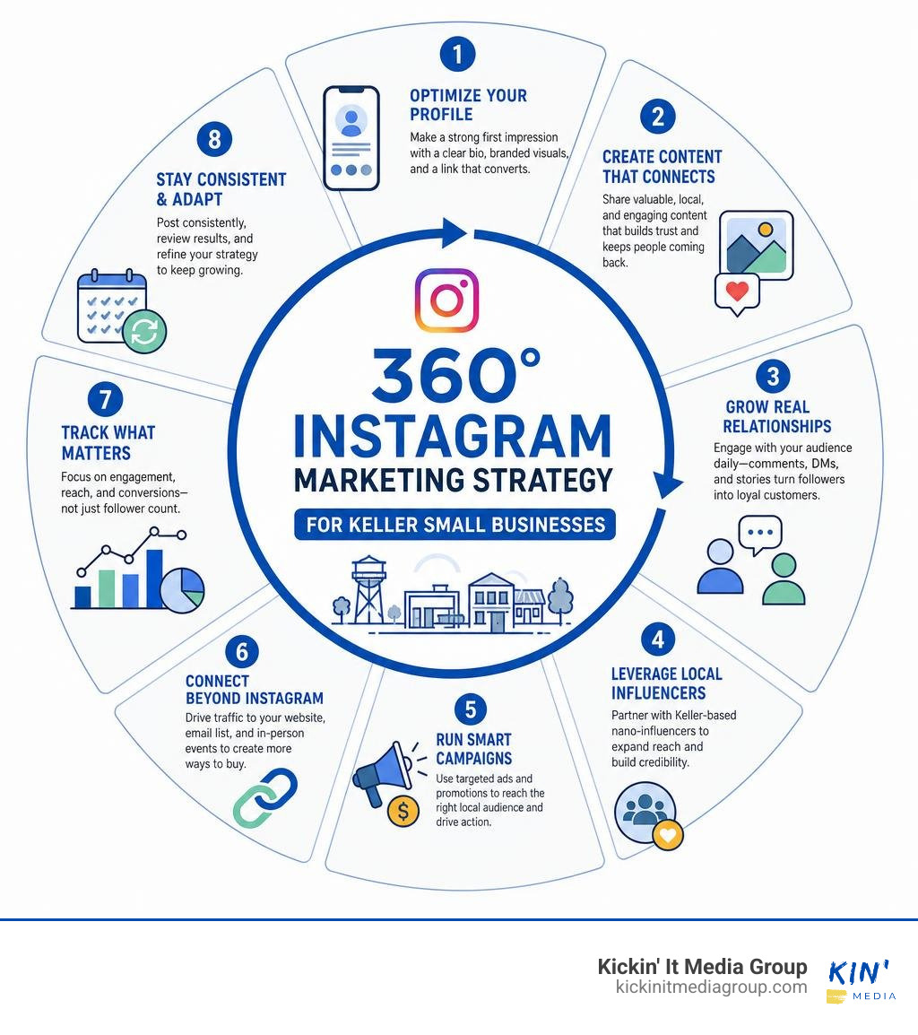 360-degree Instagram marketing strategy framework for Keller small businesses infographic infographic