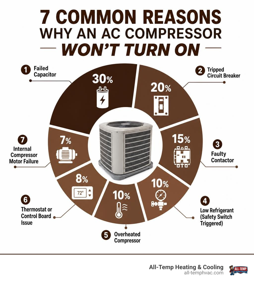 Infographic showing 7 common reasons why an AC compressor won't turn on with percentages infographic