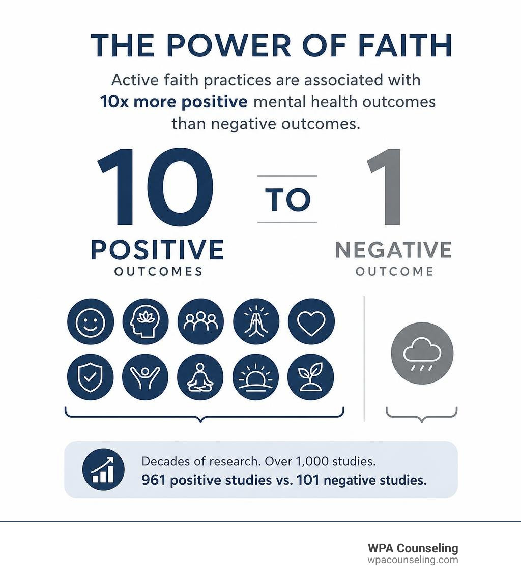 Chart illustrating the 10-to-1 ratio of positive to negative mental health outcomes associated with active faith practices
