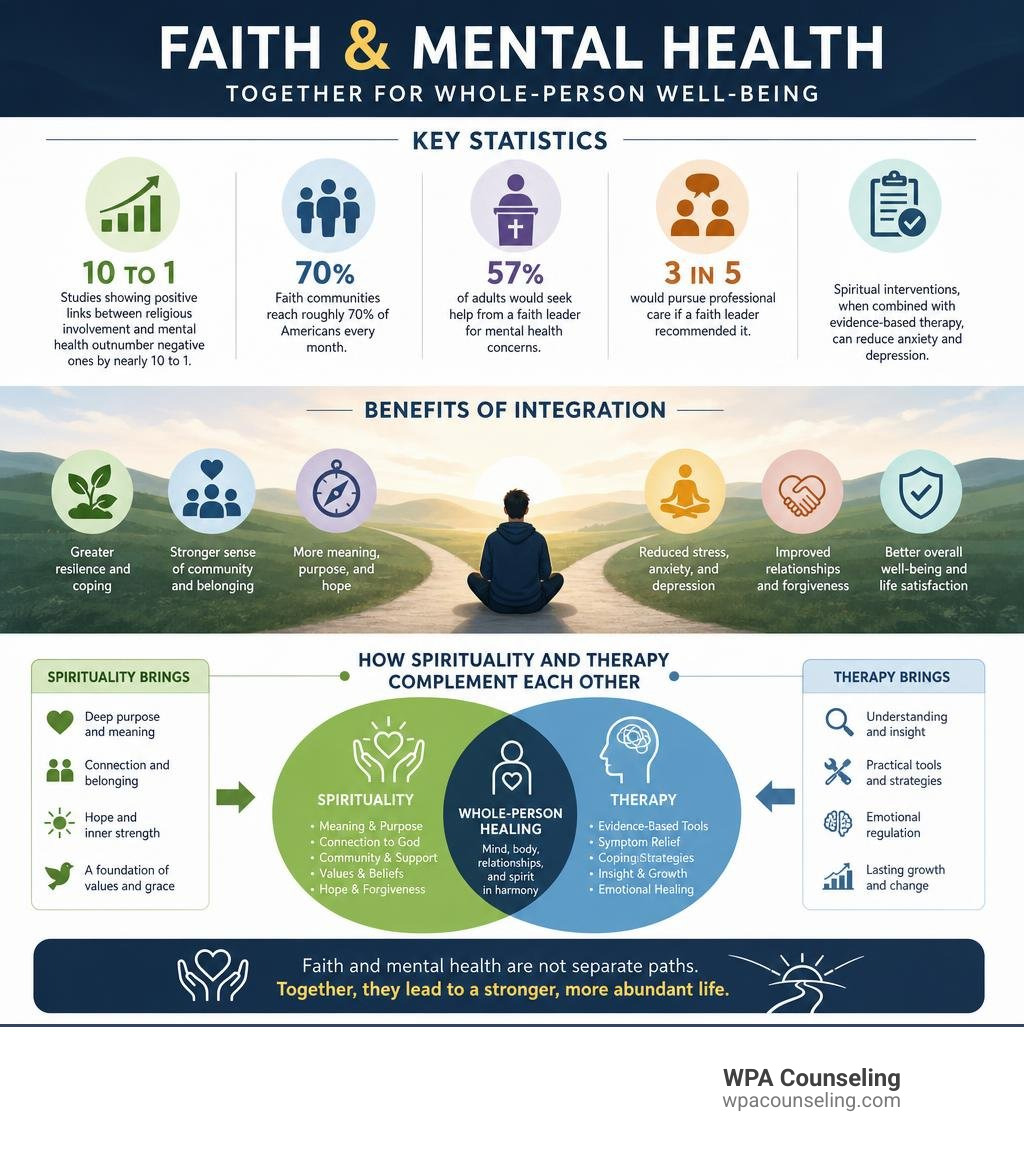 Intersection of faith and mental health: key statistics, benefits of integration, and how spirituality and therapy