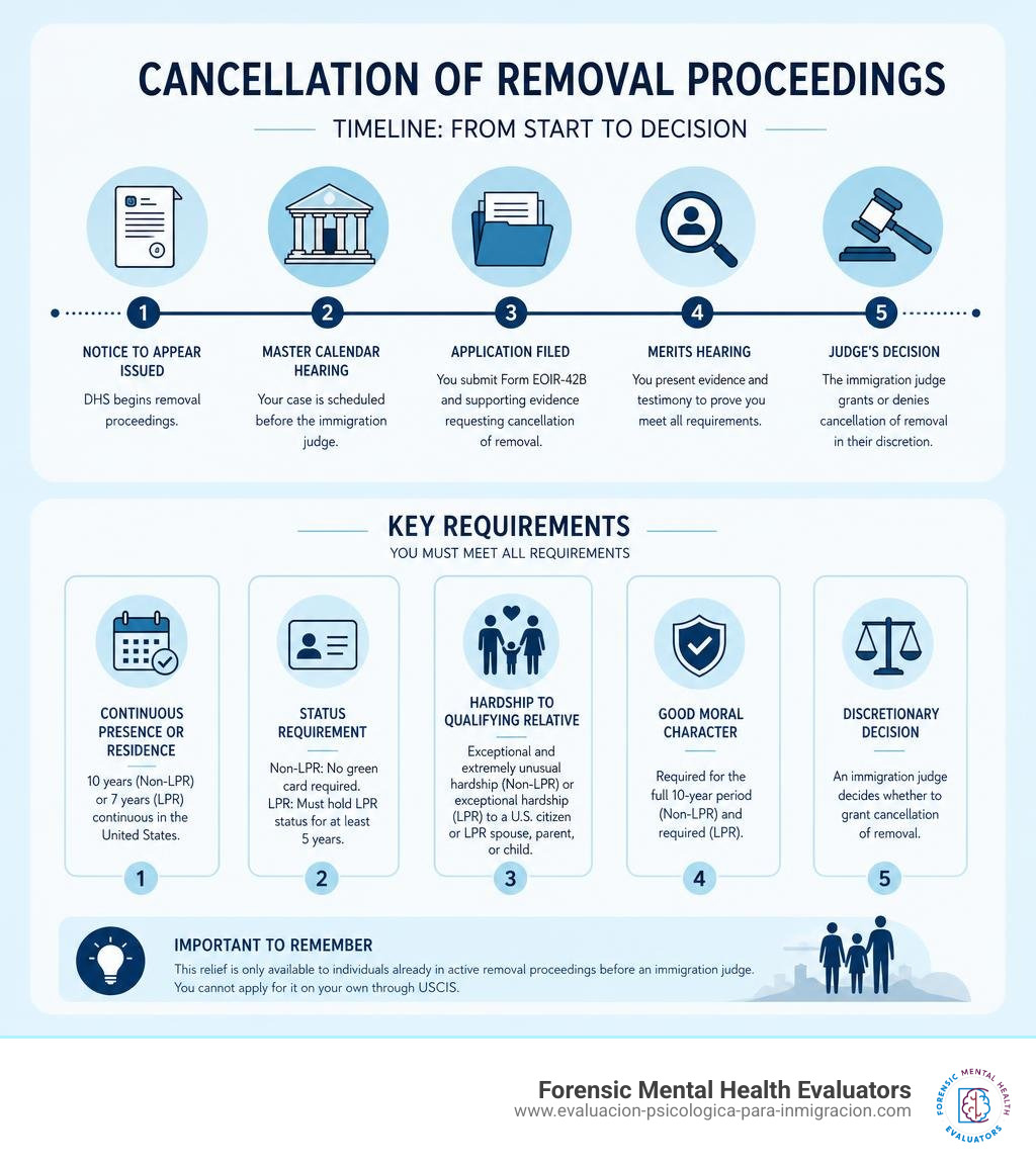Timeline and key requirements for cancellation of removal proceedings infographic infographic