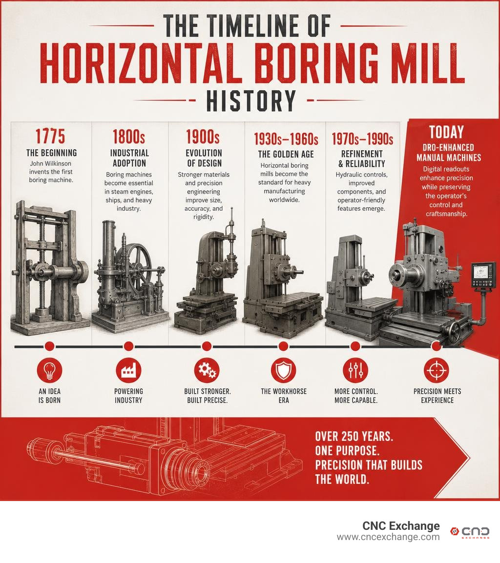 Timeline of horizontal boring mill history from 1775 to modern DRO-equipped manual machines infographic Timeline of horizontal boring mill history from 1775 to modern DRO-equipped manual machines infographic