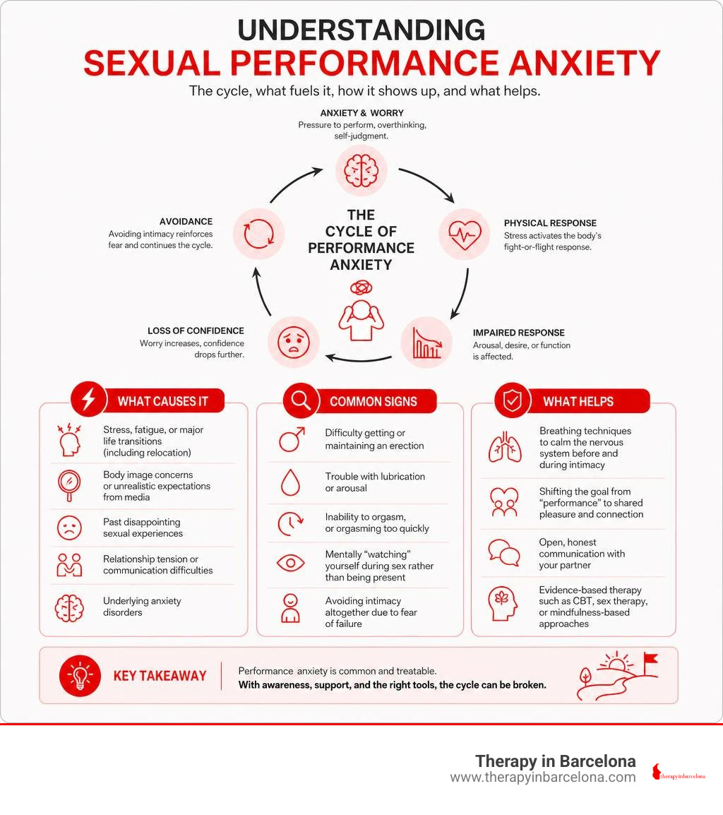 Infographic showing the cycle of sexual performance anxiety, its causes, signs, and evidence-based solutions infographic