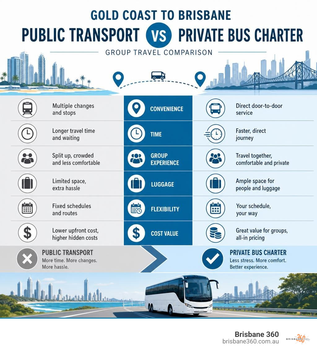 Comparison infographic of public transport vs private coach hire for Gold Coast to Brisbane group travel