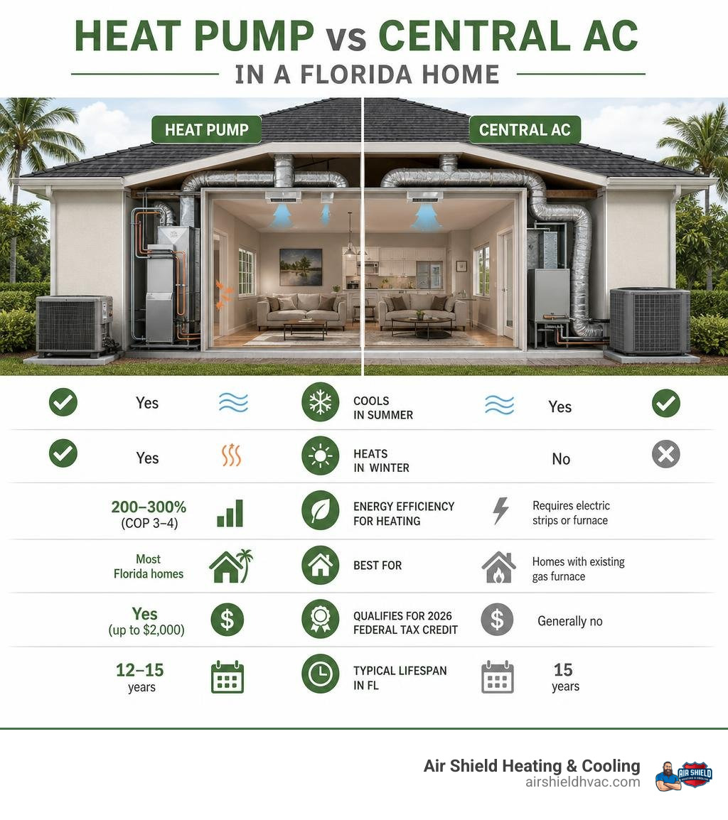 photo-realistic cutaway illustration comparing a heat pump and central AC system in a Florida home infographic