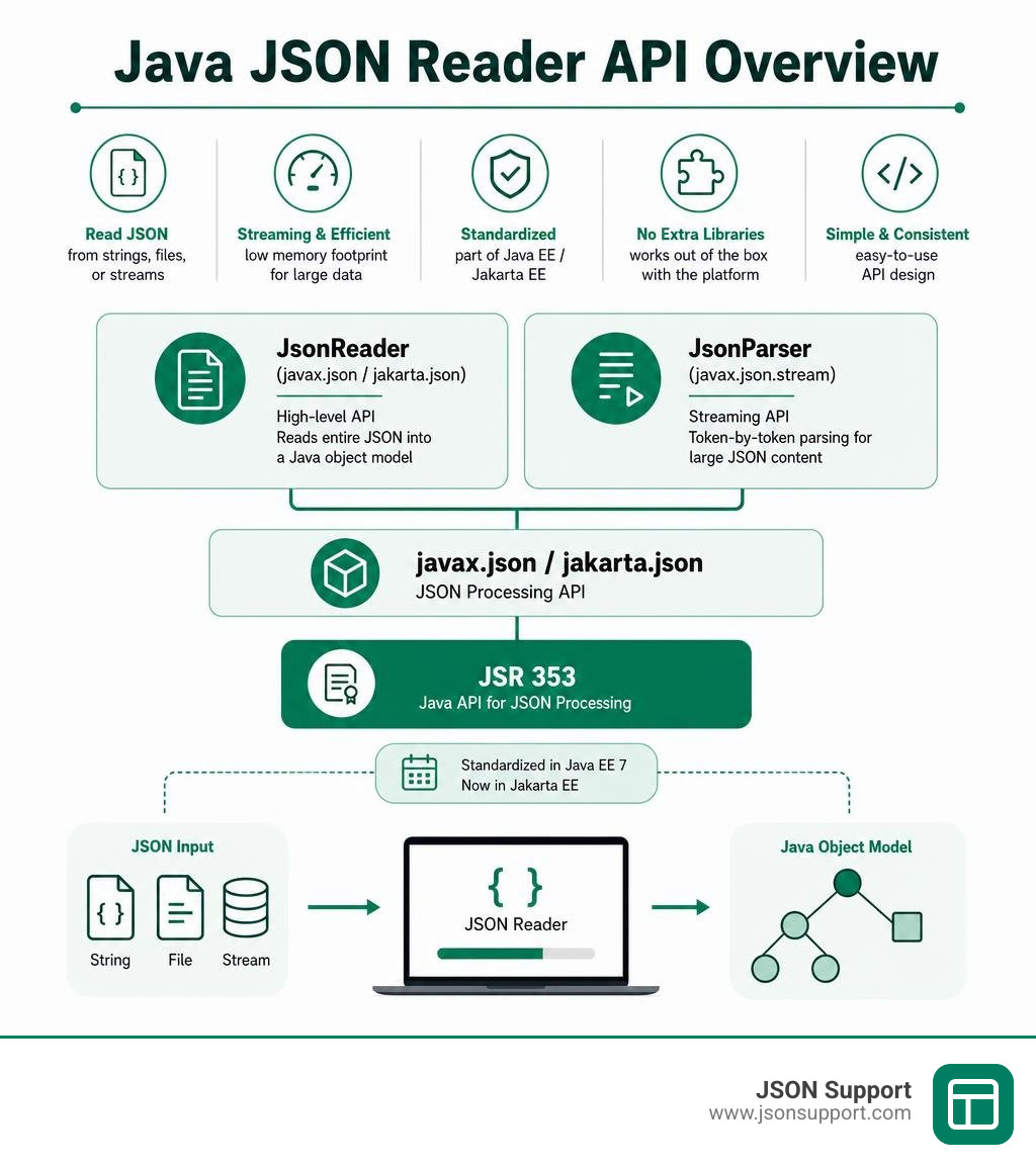 Java JSON reader API overview — JsonReader, JsonParser, javax.json, jakarta.json, JSR 353 infographic Java JSON reader API overview — JsonReader, JsonParser, javax.json, jakarta.json, JSR 353 infographic