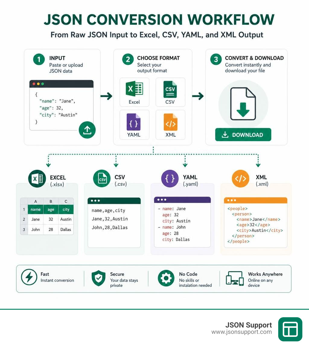 JSON conversion workflow: from raw JSON input to Excel, CSV, YAML, and XML output formats infographic JSON conversion workflow: from raw JSON input to Excel, CSV, YAML, and XML output formats infographic