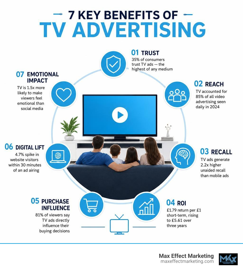 Infographic showing 7 key benefits of TV advertising including trust, reach, ROI, recall, and digital lift infographic
