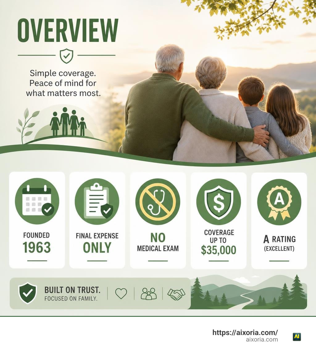 Lincoln Heritage Life Insurance overview infographic: founded 1963, final expense only, no medical exam, up to $35,000