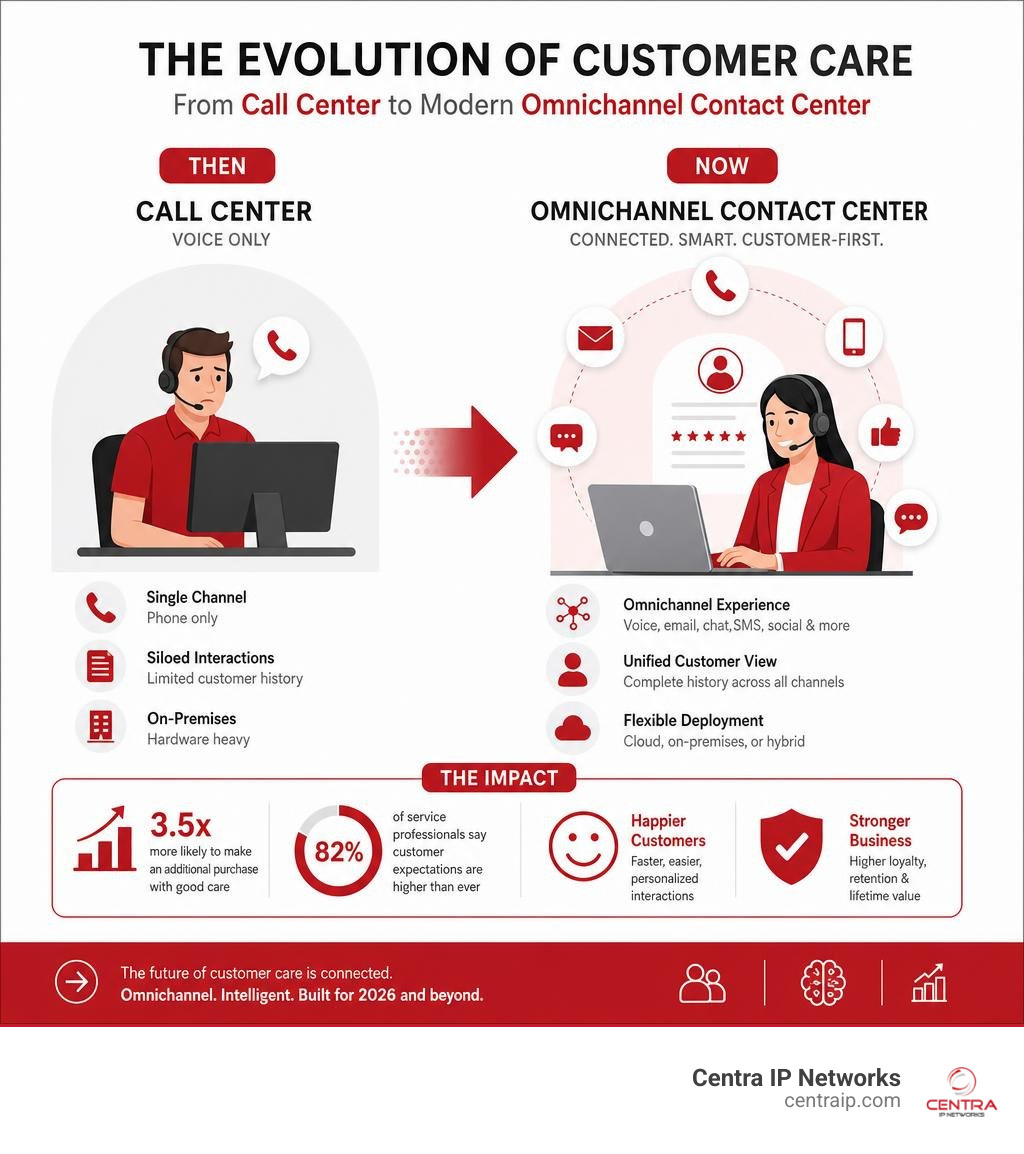 Infographic showing evolution from call center to modern omnichannel contact center with key stats infographic Infographic showing evolution from call center to modern omnichannel contact center with key stats infographic