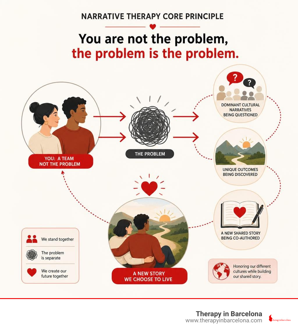 Narrative Therapy Core Principle: You are not the problem, the problem is the problem. Shows two partners on one side, and 'the problem' as a separate entity, with arrows showing both partners working together to address it. Includes elements showing: dominant cultural narratives being questioned, unique outcomes being discovered, and a new shared story being co-authored. - narrative therapy with intercultural couples a case study infographic 