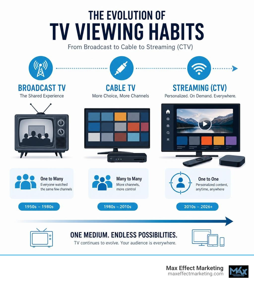 Evolution of TV viewing habits from broadcast to cable to streaming CTV infographic infographic Evolution of TV viewing habits from broadcast to cable to streaming CTV infographic infographic