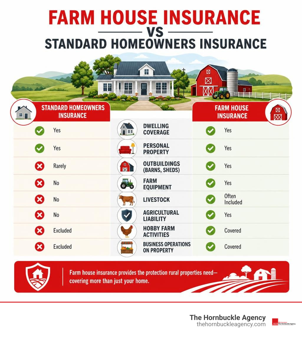 Key components of farm house insurance vs standard homeowners insurance infographic infographic Key components of farm house insurance vs standard homeowners insurance infographic infographic