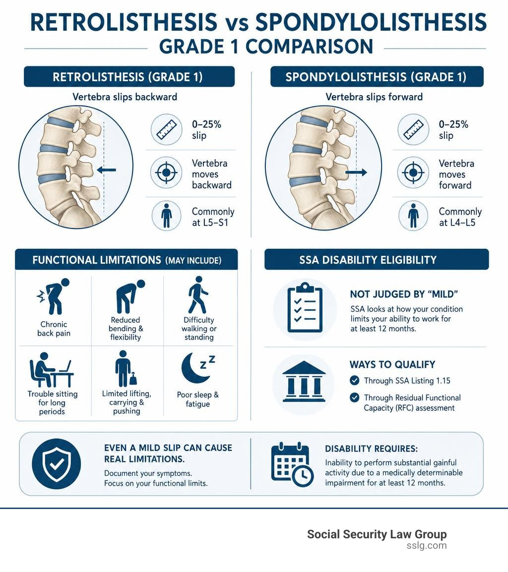 Infographic comparing retrolisthesis vs spondylolisthesis grade 1 classification functional limitations SSA eligibility Infographic comparing retrolisthesis vs spondylolisthesis grade 1 classification functional limitations SSA eligibility