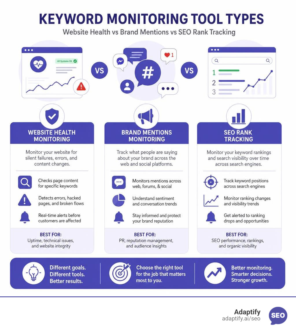 keyword monitoring tool types: website health vs brand mentions vs SEO rank tracking comparison infographic