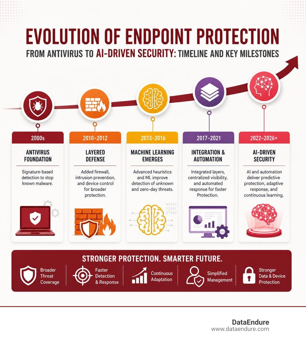 Evolution of endpoint protection from antivirus to AI-driven security: timeline and key milestones infographic Evolution of endpoint protection from antivirus to AI-driven security: timeline and key milestones infographic