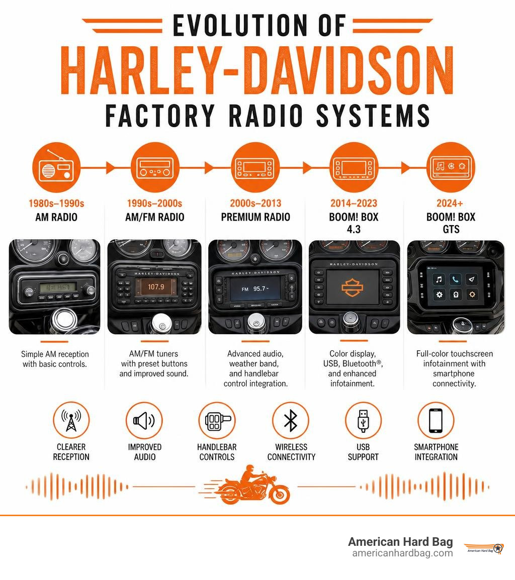 Evolution of Harley-Davidson factory radio systems from AM/FM to Boom! Box infotainment infographic