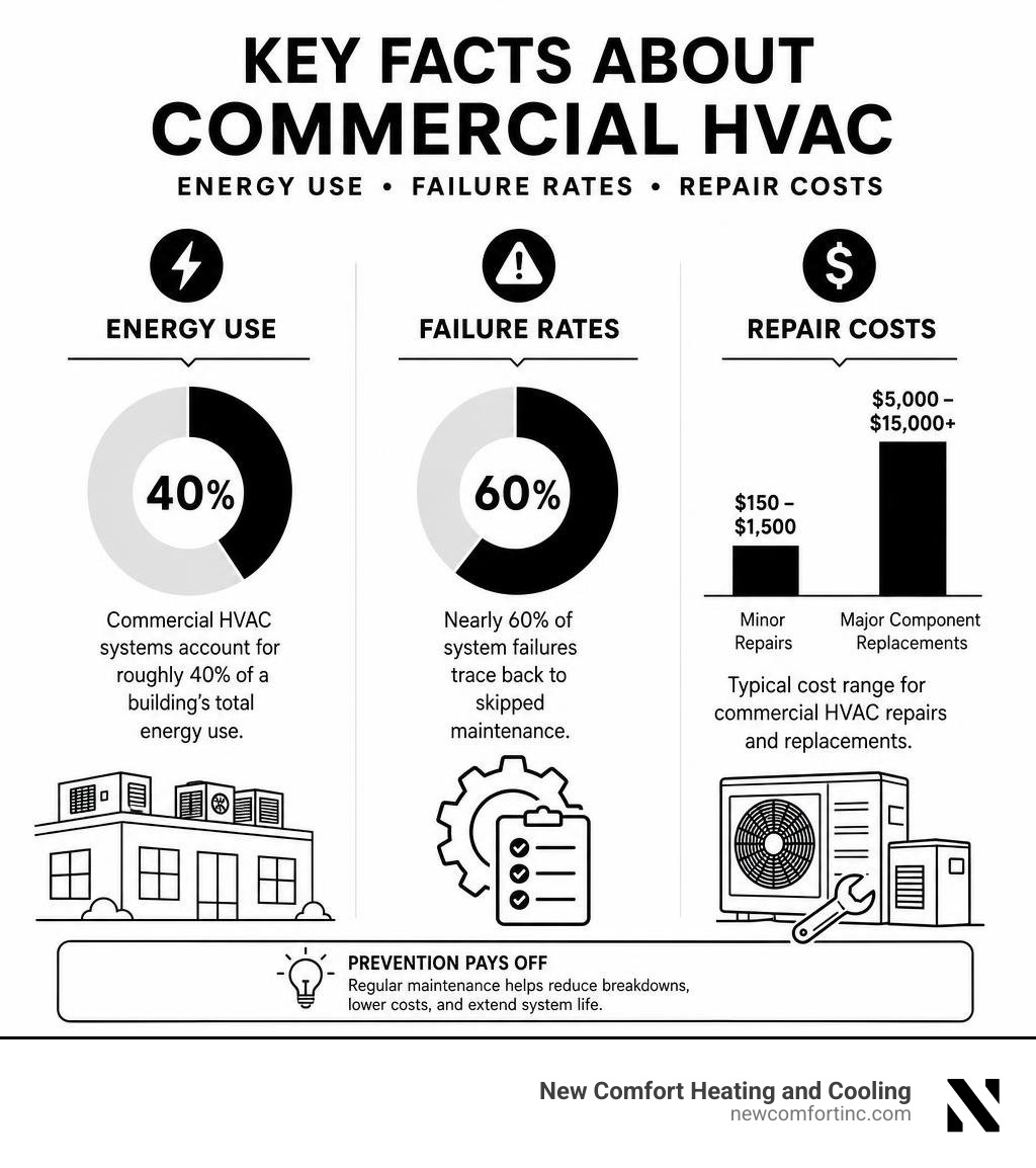 Key facts about commercial HVAC energy use, failure rates, and repair costs infographic Key facts about commercial HVAC energy use, failure rates, and repair costs infographic