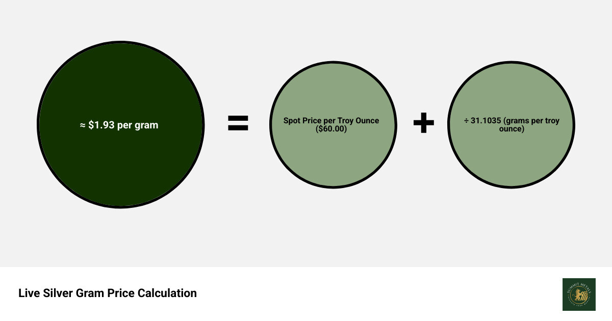 How the live silver gram price is calculated from spot price per troy ounce infographic