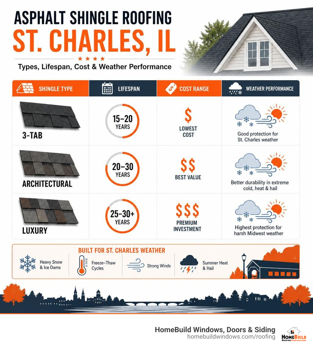 Infographic showing asphalt shingle types, lifespan, cost range, and weather performance for St. Charles IL homeowners