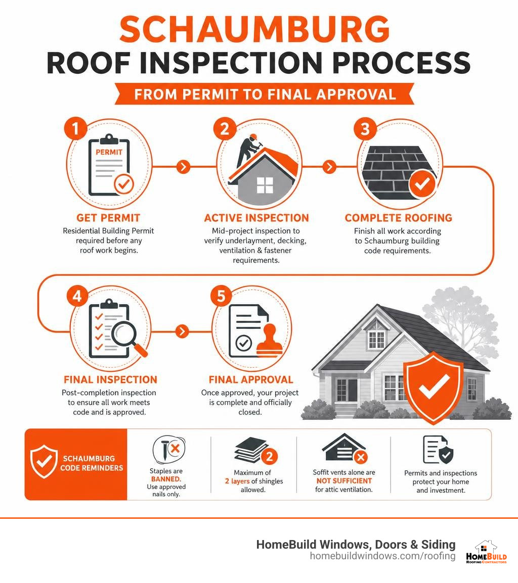 Schaumburg roof inspection process steps from permit to final approval infographic infographic