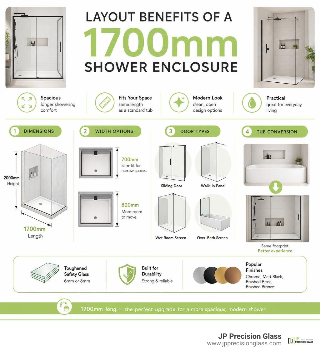 Layout benefits of a 1700mm shower enclosure: dimensions, width options, door types, and tub conversion infographic Layout benefits of a 1700mm shower enclosure: dimensions, width options, door types, and tub conversion infographic