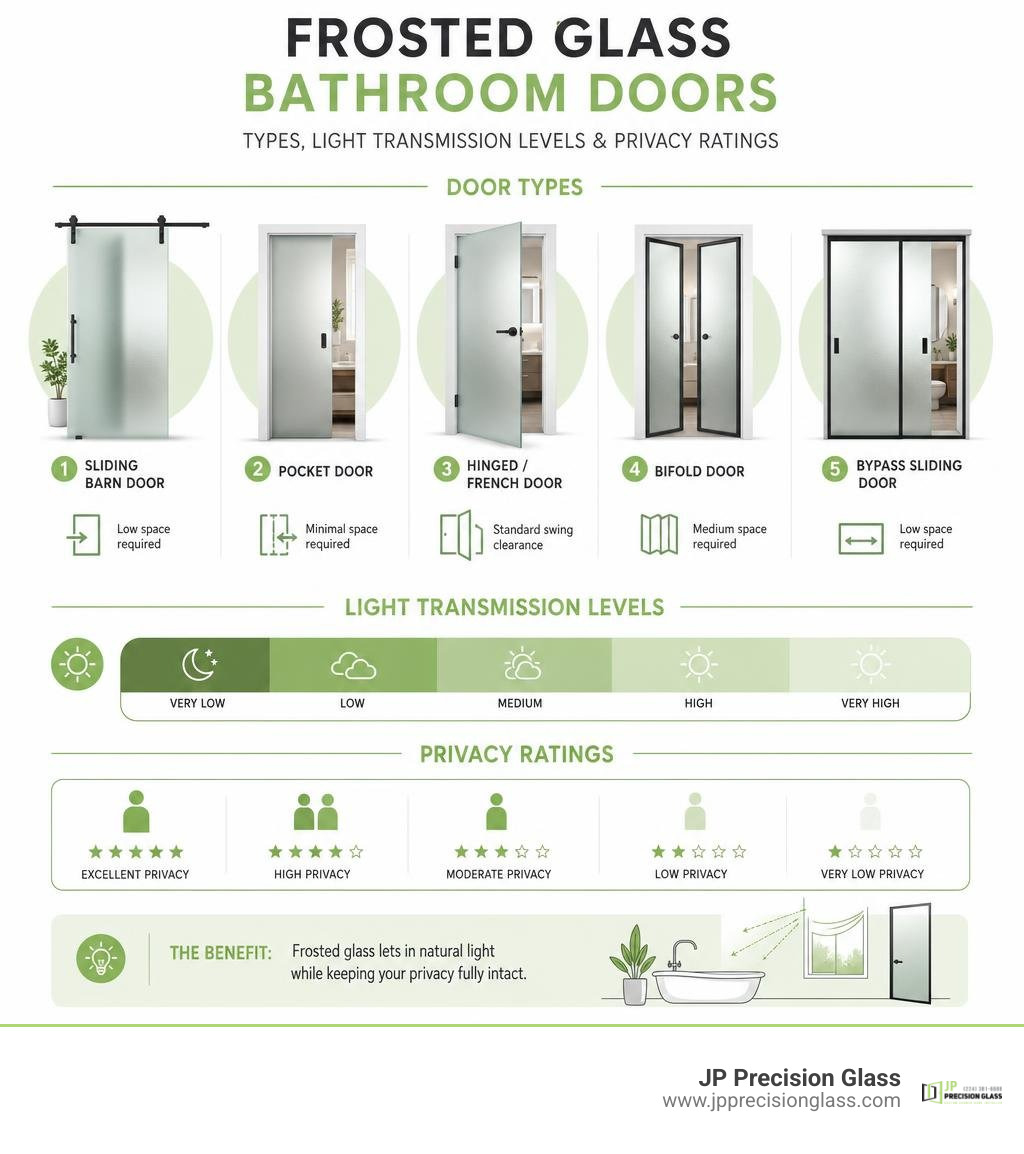 Frosted glass bathroom door types, light transmission levels, and privacy ratings infographic infographic Frosted glass bathroom door types, light transmission levels, and privacy ratings infographic infographic