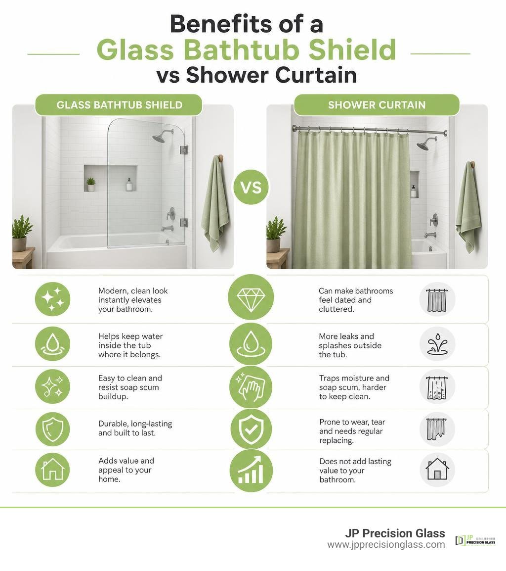 Benefits of a glass bathtub shield vs shower curtain overview infographic Benefits of a glass bathtub shield vs shower curtain overview infographic