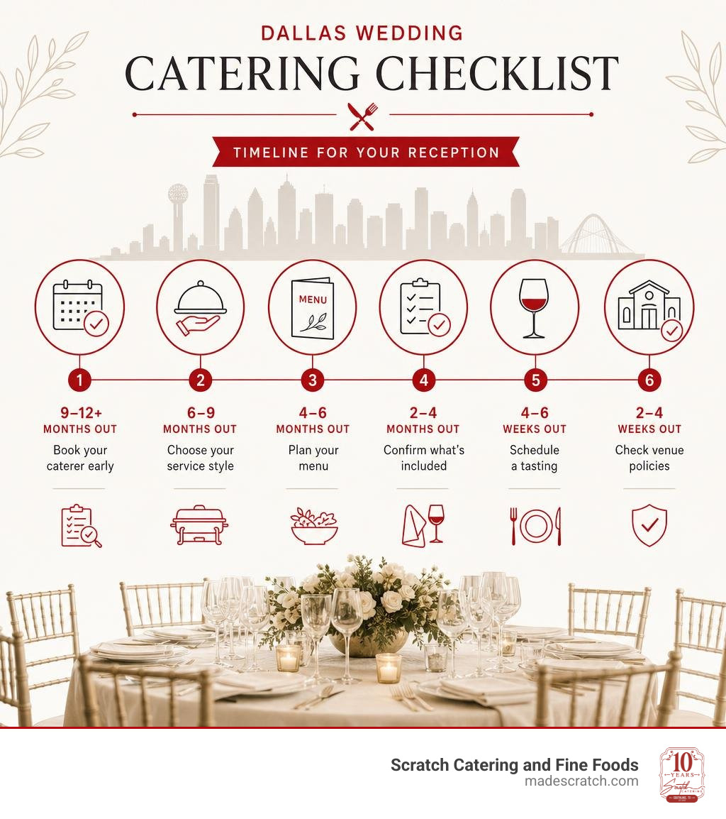 Wedding catering checklist timeline infographic for Dallas couples planning their reception infographic Wedding catering checklist timeline infographic for Dallas couples planning their reception infographic