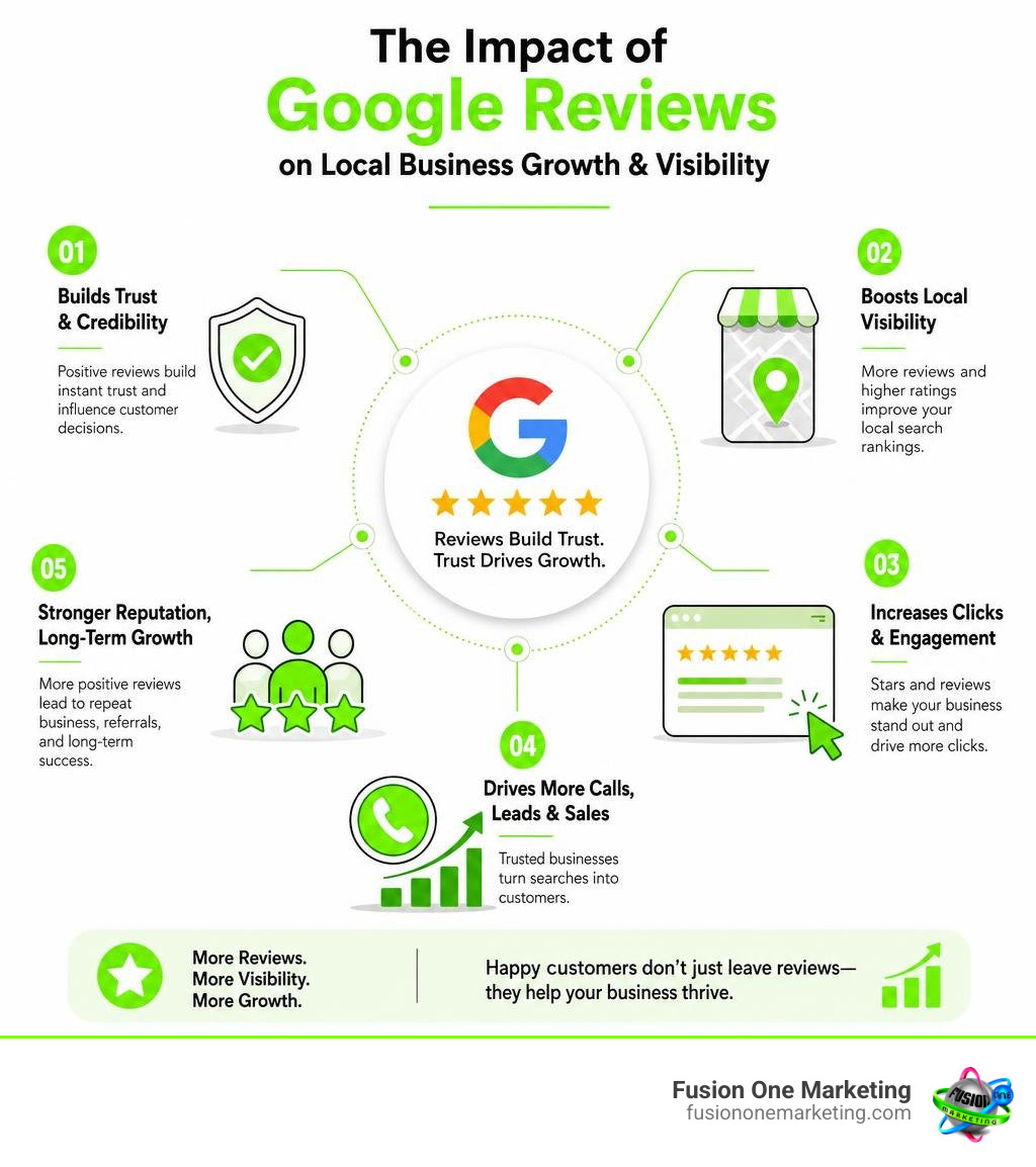 Impact of Google reviews on local business growth and visibility infographic Impact of Google reviews on local business growth and visibility infographic