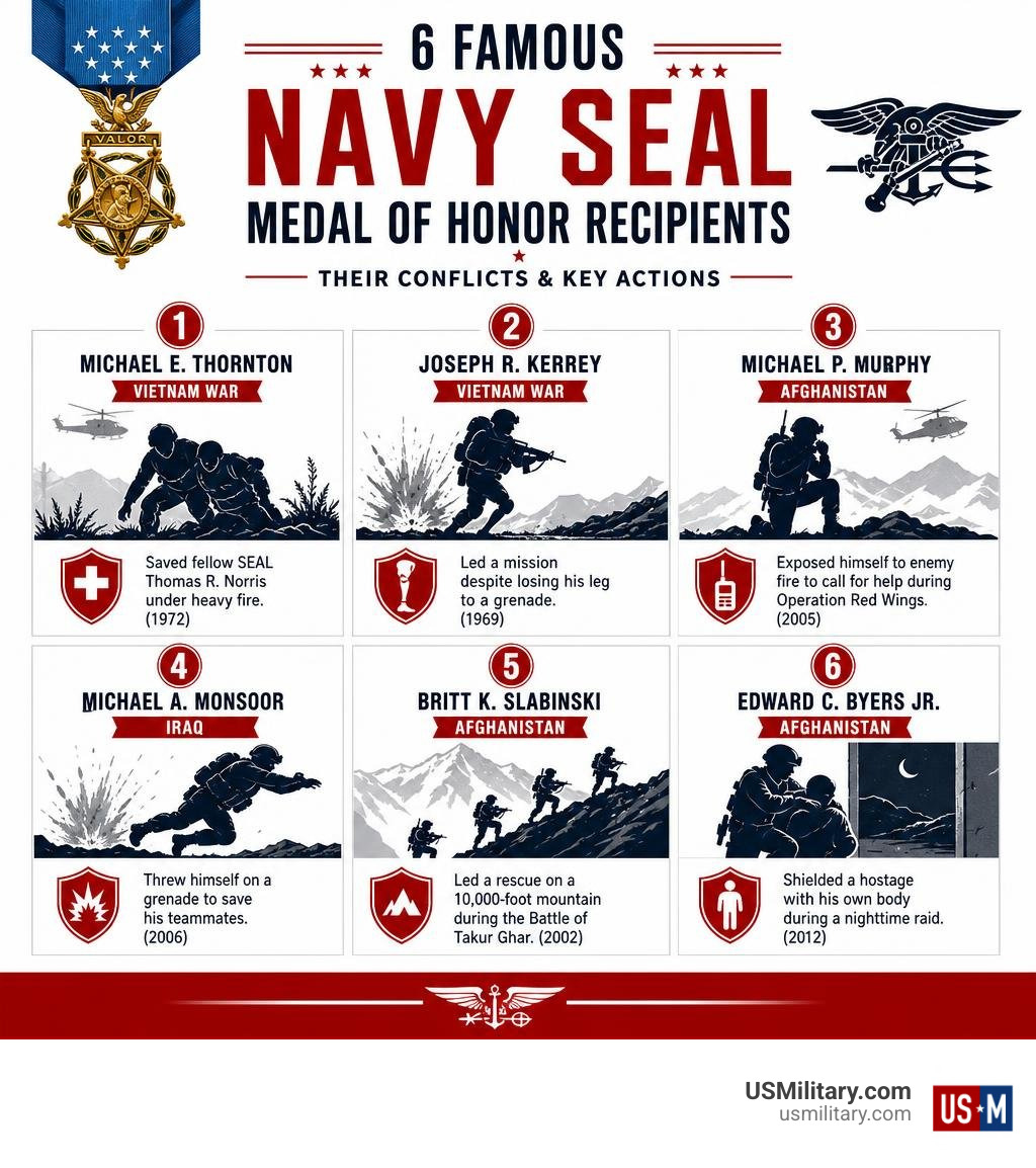 Infographic showing 6 famous Navy SEAL Medal of Honor recipients, their conflicts, and key actions infographic