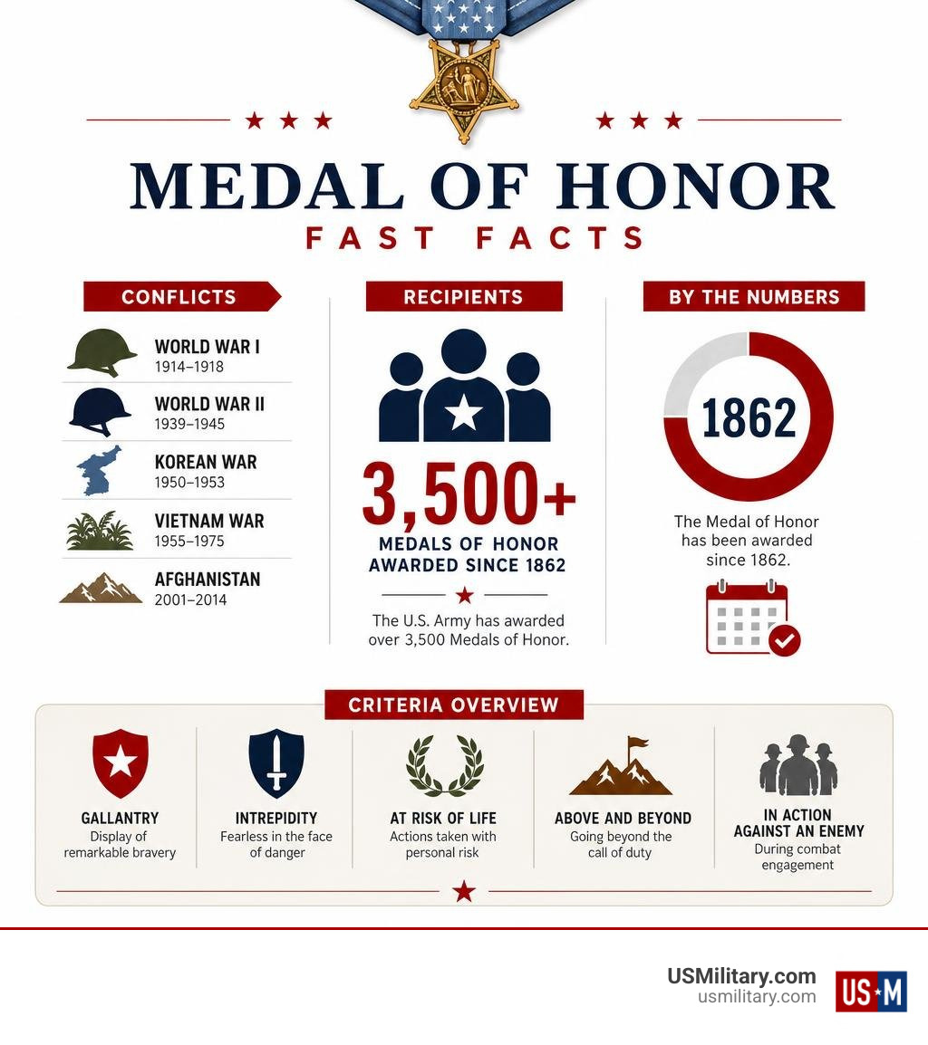 Infographic showing Medal of Honor fast facts: conflicts, recipient counts, and criteria overview infographic Infographic showing Medal of Honor fast facts: conflicts, recipient counts, and criteria overview infographic