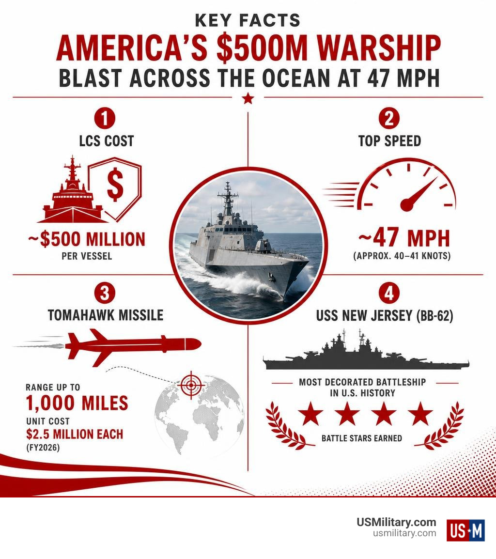 Key facts infographic: LCS cost, top speed of 47 mph, Tomahawk missile range, and USS New Jersey battle stars infographic Key facts infographic: LCS cost, top speed of 47 mph, Tomahawk missile range, and USS New Jersey battle stars infographic