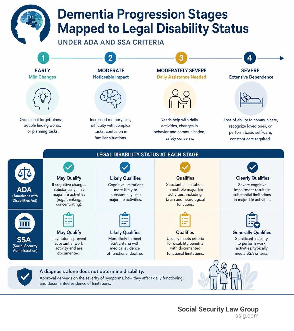 Dementia progression stages mapped to legal disability status under ADA and SSA criteria infographic