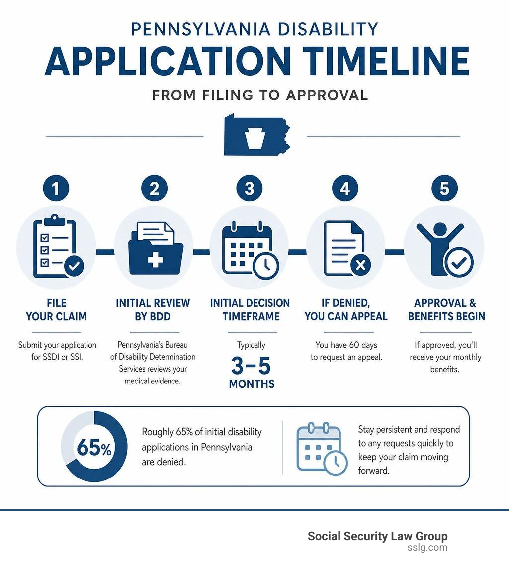 Pennsylvania disability application timeline from filing to approval, showing key stages and timeframes infographic