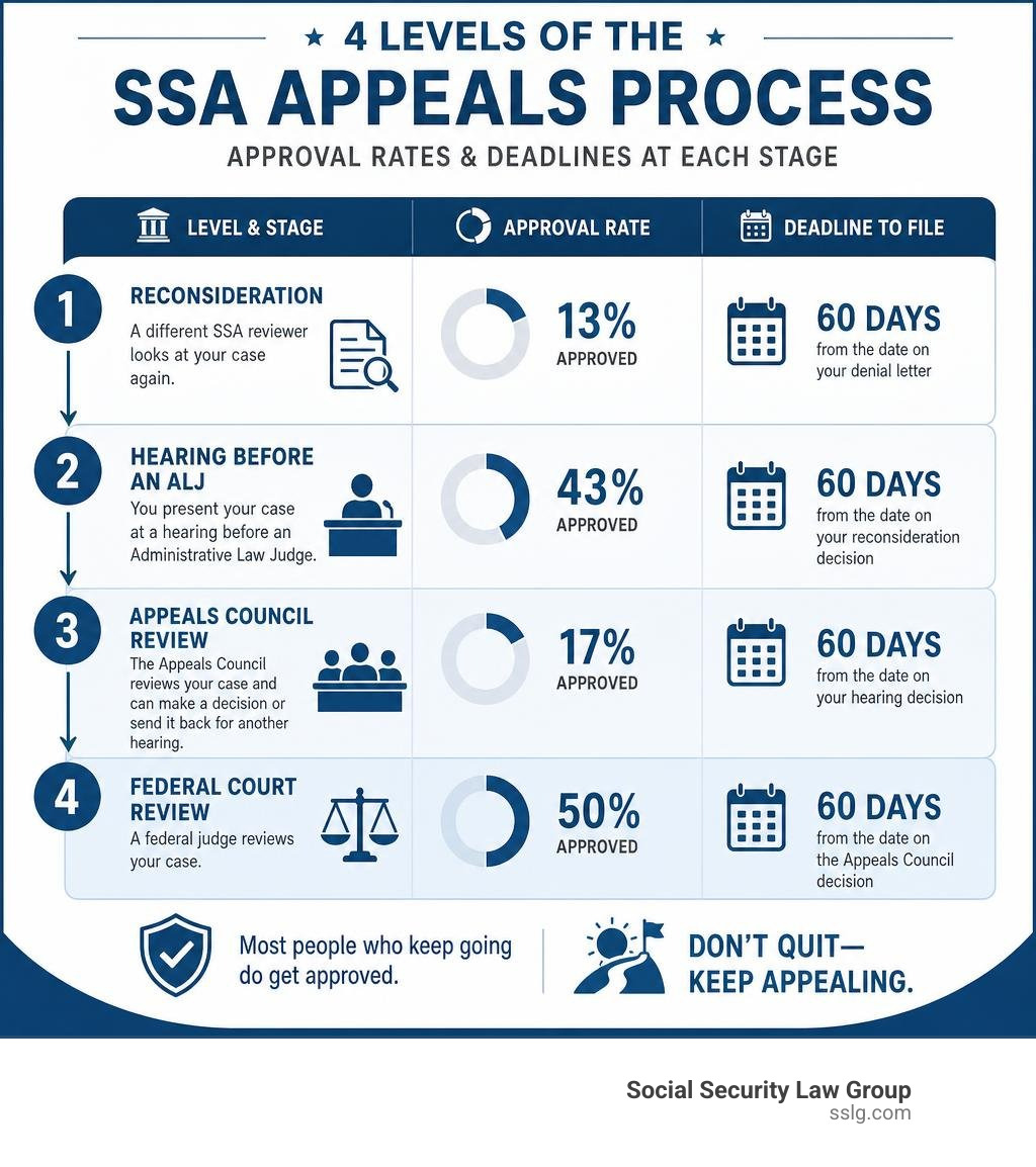 4 levels of SSA appeals process with approval rates and deadlines at each stage infographic