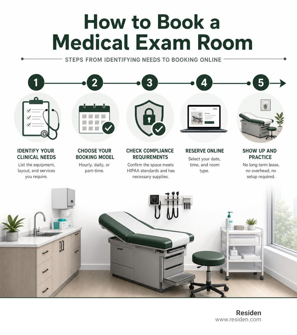 How to book a medical exam room: steps from identifying needs to booking online infographic