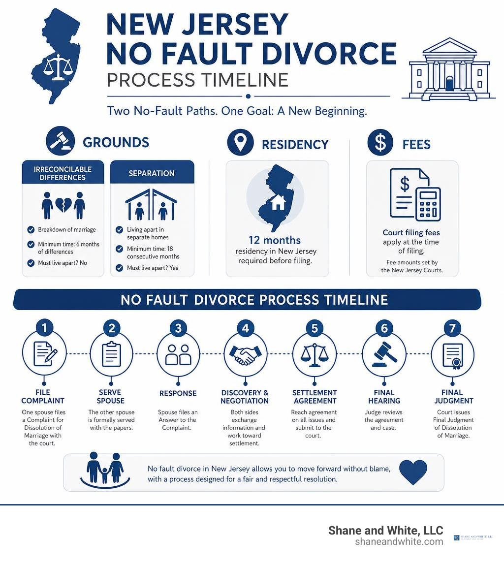 New Jersey no fault divorce process timeline infographic with grounds, residency, fees, and key steps infographic New Jersey no fault divorce process timeline infographic with grounds, residency, fees, and key steps infographic
