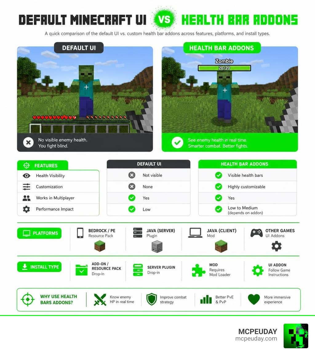 Infographic comparing default Minecraft UI vs custom health bar addons: features, platforms, and install types infographic Infographic comparing default Minecraft UI vs custom health bar addons: features, platforms, and install types infographic