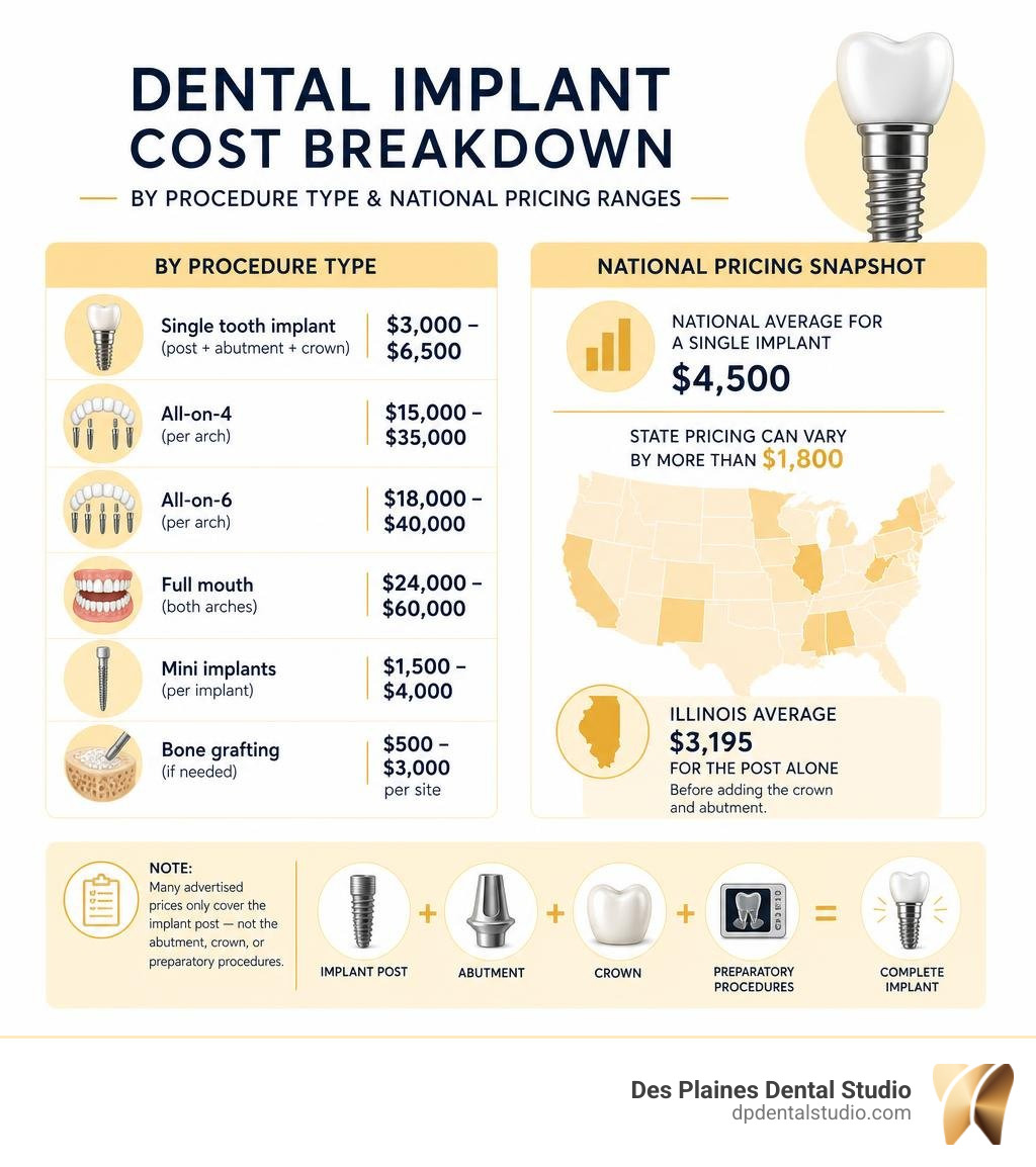 Dental implant cost breakdown by procedure type and national pricing ranges infographic infographic Dental implant cost breakdown by procedure type and national pricing ranges infographic infographic