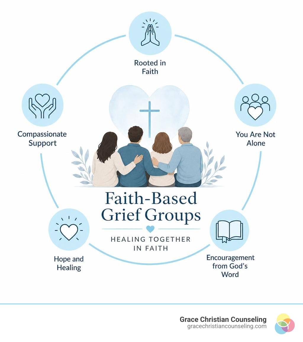 Overview of major faith-based grief groups, formats, costs, and who they serve infographic