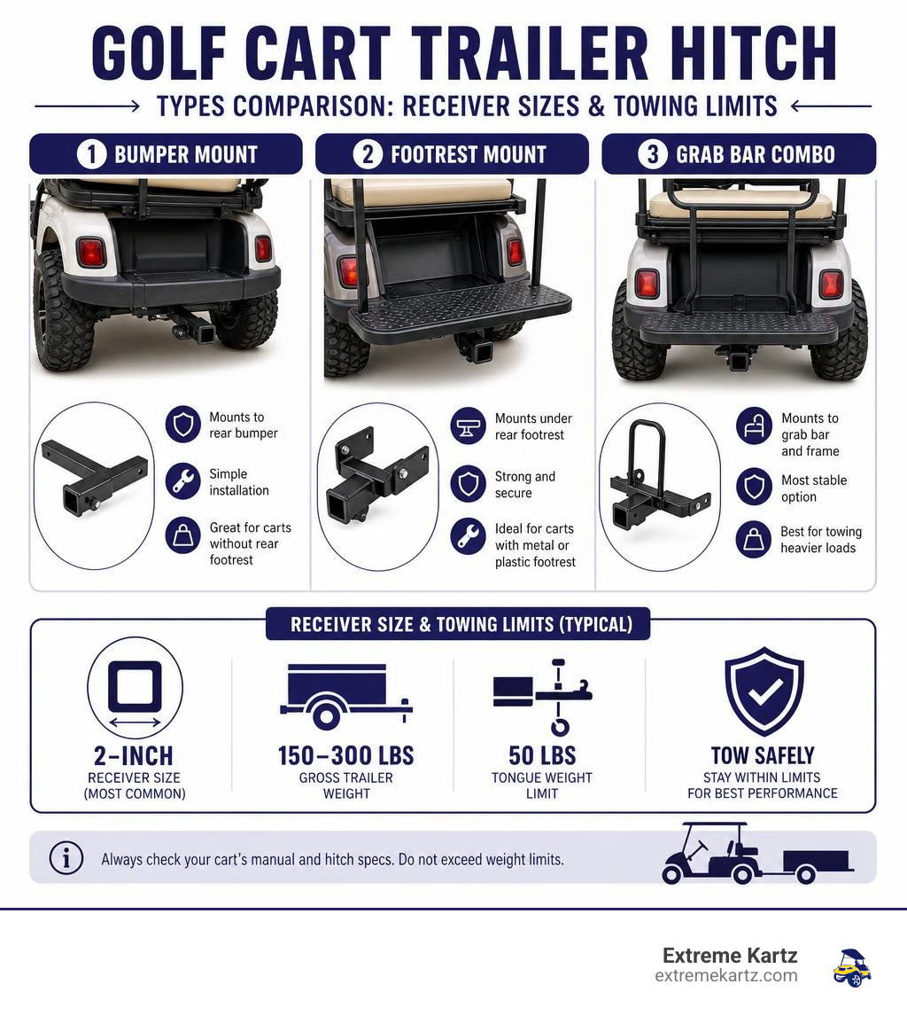 Golf cart trailer hitch types comparison infographic showing bumper mount, footrest mount, and grab bar combo styles with