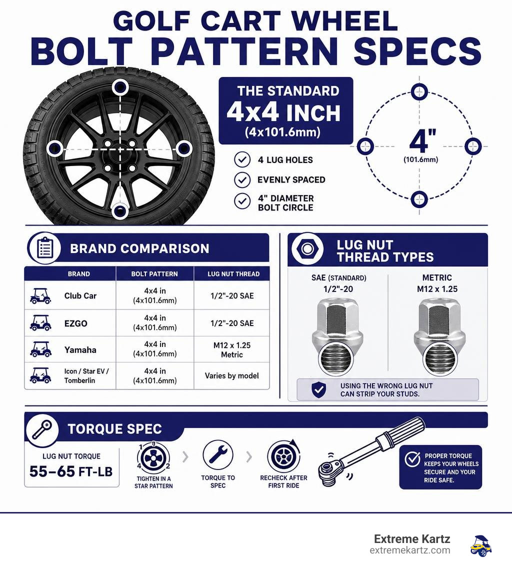 Golf cart wheel bolt pattern specs infographic: 4x4 inch standard, brand comparison, lug nut thread types, torque spec