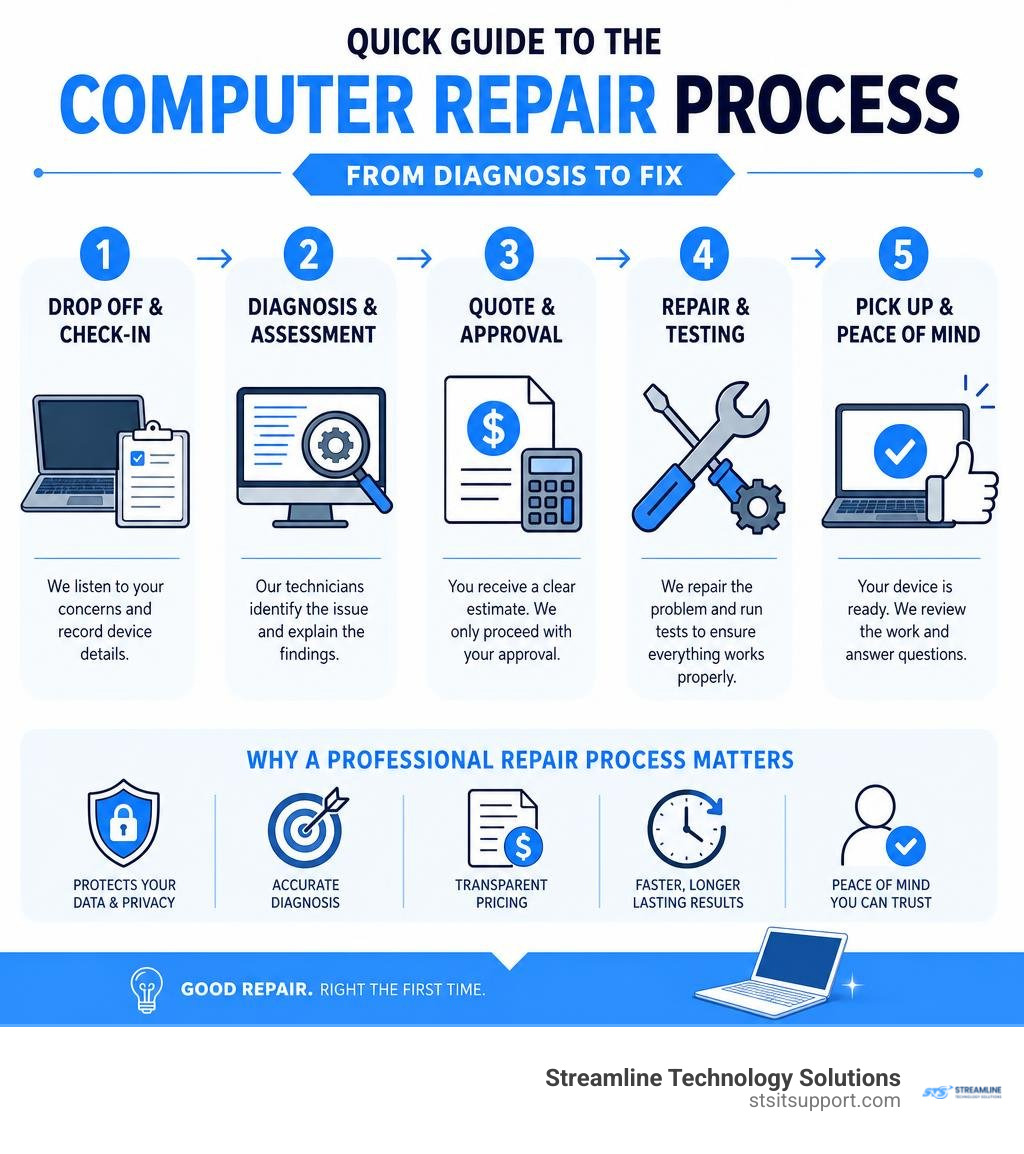 Quick guide to the computer repair process from diagnosis to fix infographic Quick guide to the computer repair process from diagnosis to fix infographic